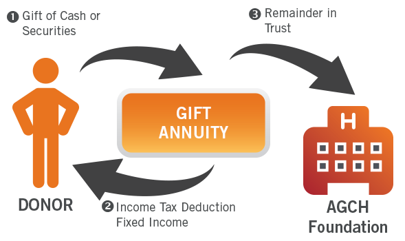 gift annuity