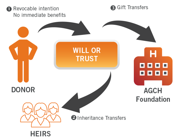 will or trust